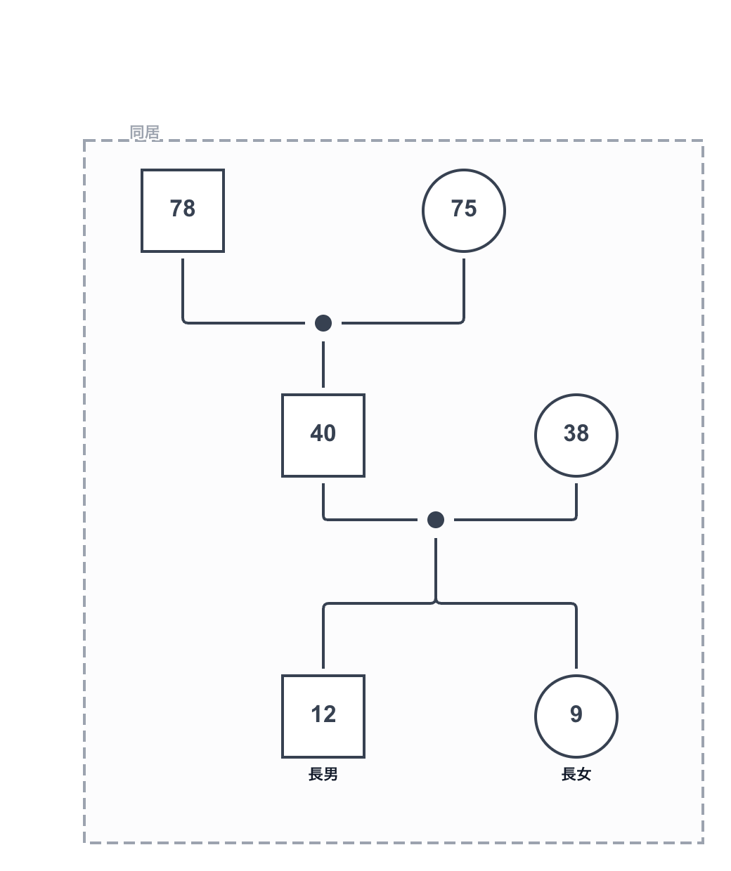 ケース2：三世代同居のジェノグラム